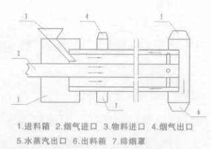 滚筒烘干机