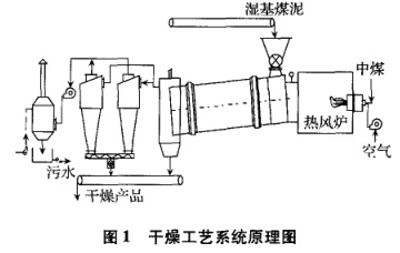 干燥工艺系统原理图