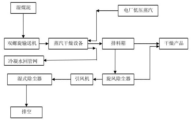 低温蒸汽烘干工艺流程