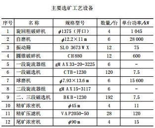 选矿厂设备配置