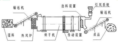 砂子烘干机结构图