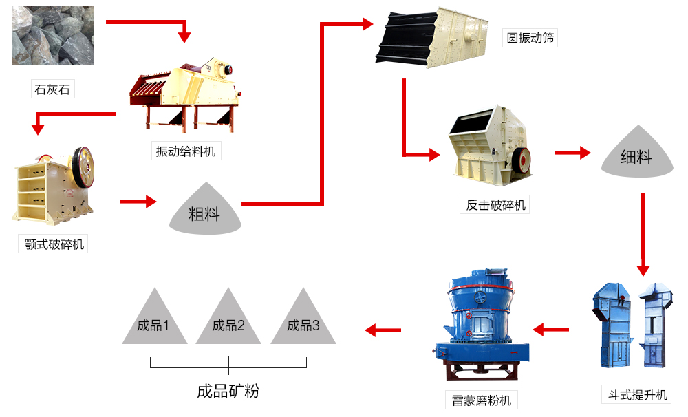 石灰石加工流程