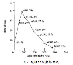 定衬板磨损曲线