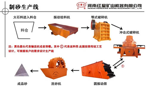 建筑砂生产线工艺流程图